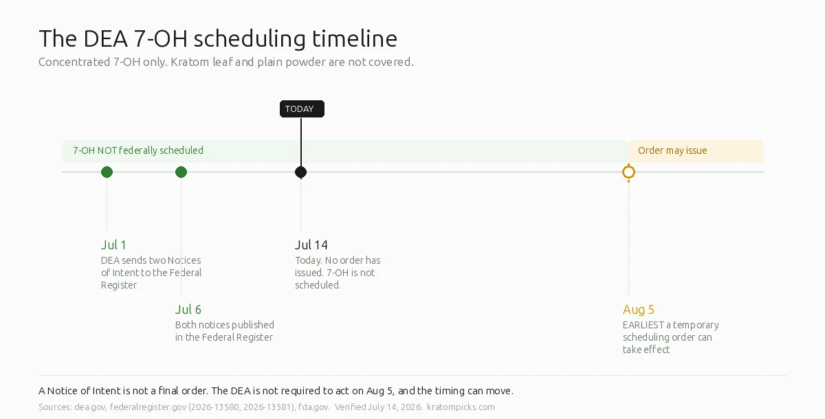 Timeline of the DEA 7-OH scheduling action: July 1, 2026 DEA sends two Notices of Intent; July 6 both published in the Federal Register; July 14 today, no order has issued and 7-OH is not scheduled; August 5 the earliest a temporary scheduling order can take effect.