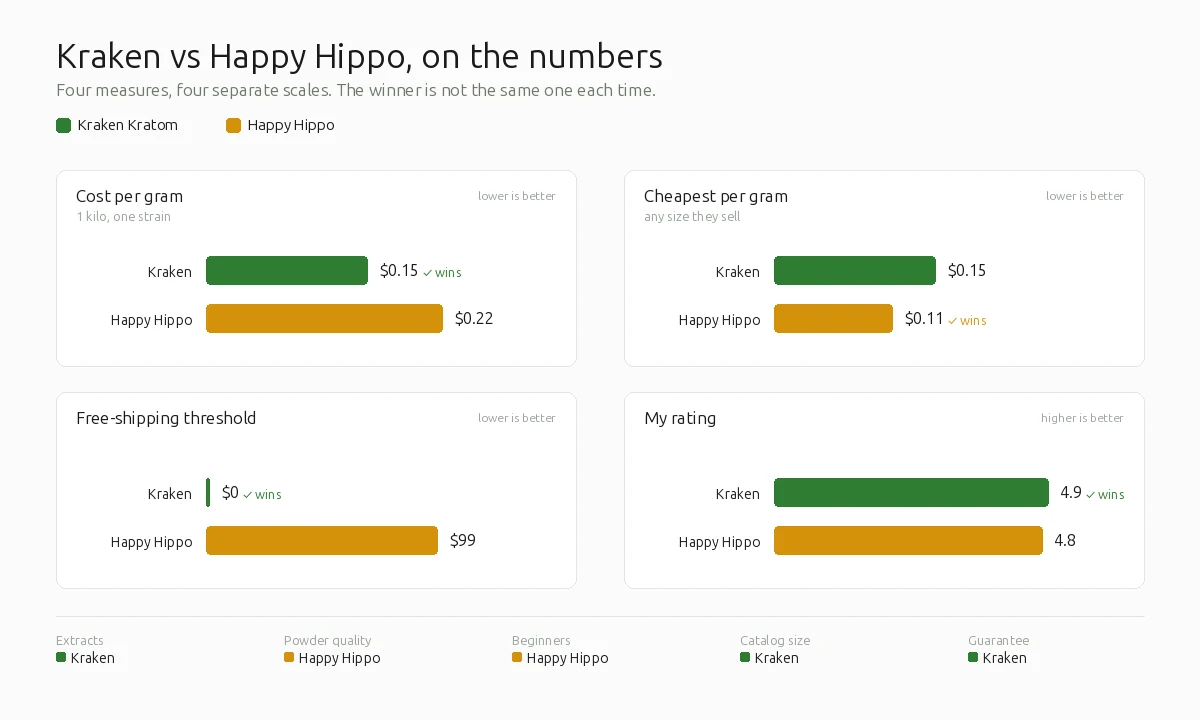 Kraken vs Happy Hippo on four measures. Cost per gram for a single kilo: Kraken $0.15 wins, Happy Hippo $0.22. Cheapest per gram of any size: Happy Hippo $0.11 wins, Kraken $0.15. Free-shipping threshold: Kraken $0 wins, Happy Hippo $99. My rating: Kraken 4.9 wins, Happy Hippo 4.8.
