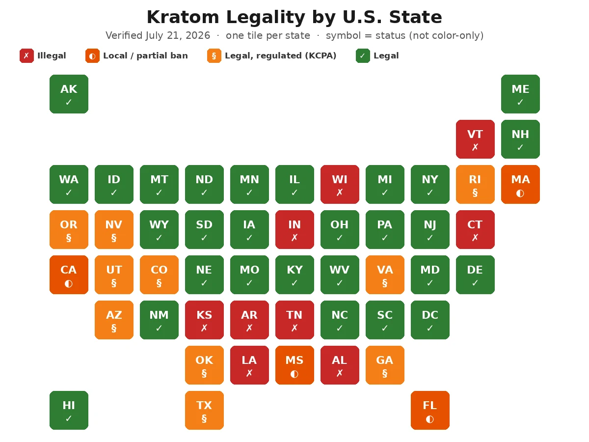 Tile-grid map of kratom legality by US state, verified July 21, 2026. Each tile shows the state abbreviation and a status symbol so status is not conveyed by color alone: a cross for illegal, a half-filled circle for a local or partial ban, a section sign for legal-but-regulated, and a check mark for legal. Illegal in 9 states: Alabama, Arkansas, Connecticut, Indiana, Kansas, Louisiana, Tennessee, Vermont, Wisconsin. Legal statewide but with local or partial bans in 4: California, Florida, Massachusetts, Mississippi. Legal and regulated under a Kratom Consumer Protection Act in 10: Arizona, Colorado, Georgia, Nevada, Oklahoma, Oregon, Rhode Island, Texas, Utah, Virginia. Legal with no state-level restrictions in the remaining 27 states. Washington, D.C. is legal.