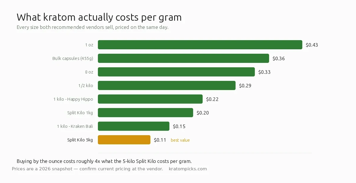 Chart: kratom cost per gram by size. 1 oz $0.43, bulk capsules $0.36, 8 oz $0.33, half kilo $0.29, Happy Hippo 1 kilo $0.22, Split Kilo 1kg $0.20, Kraken 1 kilo $0.15, Split Kilo 5kg $0.11 (best value).